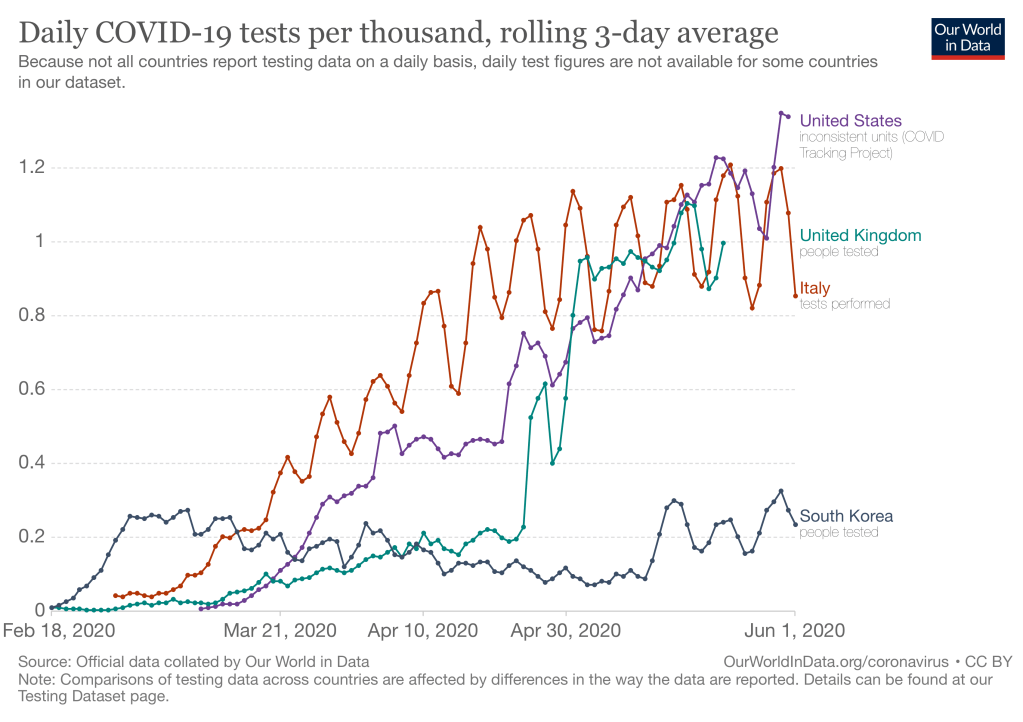 US is leading the way in COVID testing per capita